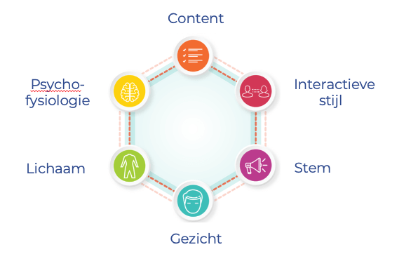 Emotional Intelligence Academy Ltd — “Six Channels” model.
